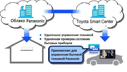 Toyota и Panasonic подключат автомобили к «умному дому»