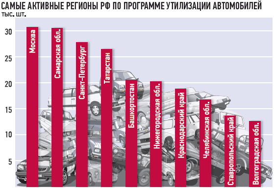 Программа утилизации: cтарье берем - поспешите!