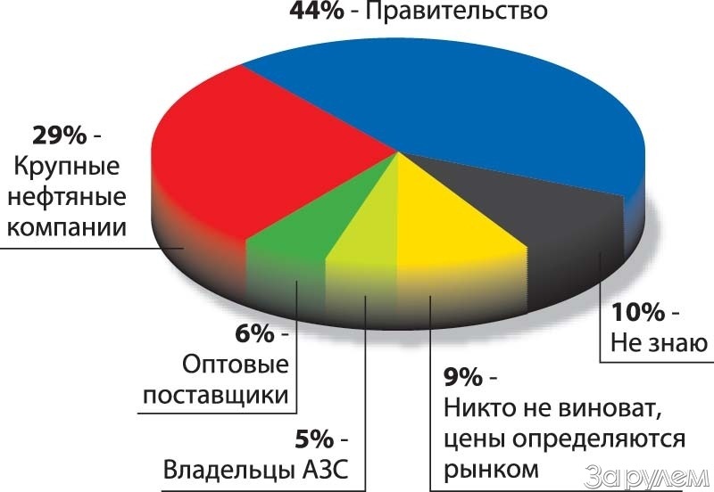 Бензин разогнал инфляцию
