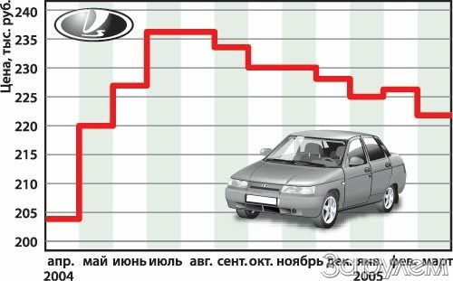 В ожидании дачного сезона