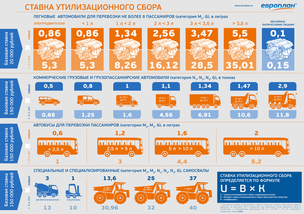 Все ставки утилизационного сбора. Инфографика