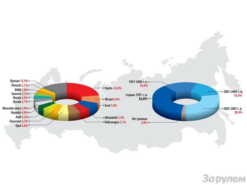 Структура парка иностранных автомобилей в РФ по маркам (слева) и Структура парка иностранных автомобилей в РФ по возрасту (справа)